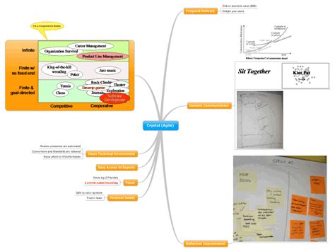 Crystal Clear Lightweight Agile Mindmanager Mind Map Template