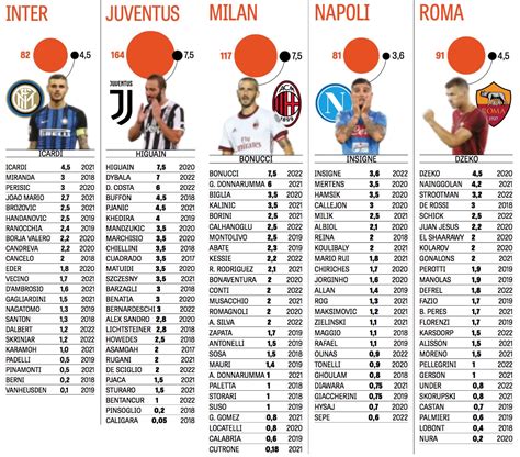 Who Is The Highest Paid Player In Italy Seria A Serie A Wages Milan