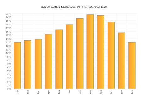 Huntington Beach Weather In August 2023 United States Averages