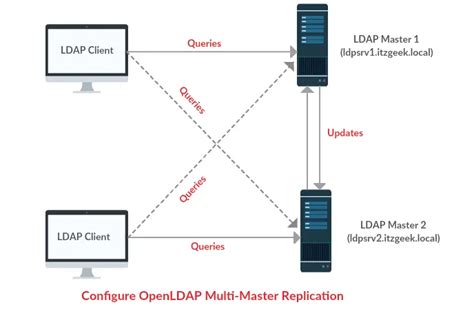 Configure Openldap Multi Master Replication On Linux It Zgeek