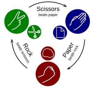 How to Play Circle K Rock Paper Scissors? Explained - GameInstants