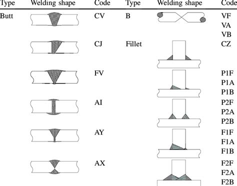 Weld Callouts Welding Standards And Engineering Drawings