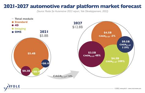 Radar for Automotive: New Market Dynamic for New Players’ Positioning