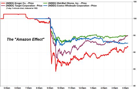 At the current price of 48.995 usd this equals a annual yield of 3,936.45%. Grocery stocks tank as 'Amazon effect' strikes fear in ...