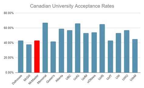 Mcmaster University Acceptance Rate Master Student