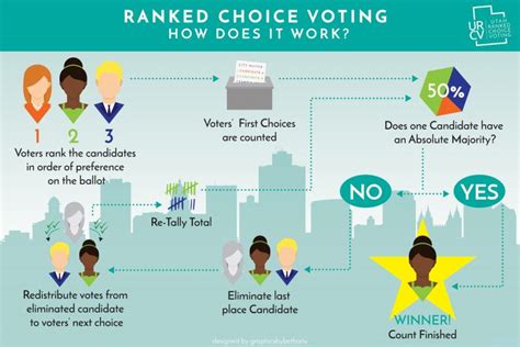 Why Ranked Choice Voting Makes Sense In This Together