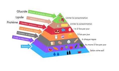 La Pyramide Alimentaire Pyramide Alimentaire Alimentaire Quilibre Alimentaire