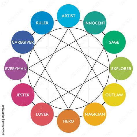Vecteur Stock 12 Major Personality Archetypes Diagram Vector