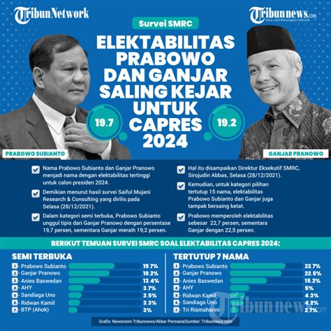 elektabilitas prabowo dan ganjar soal capres 2024 saling kejar foto 1 1907604