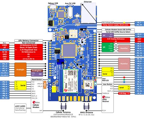 U Blox C030 U201 Iot Starter Kit Mbed