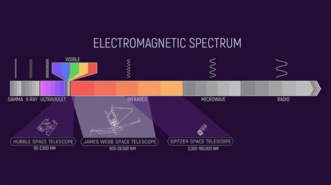 The Electromagnetic Spectrum With Hubble Webb And Spitzer Highlights