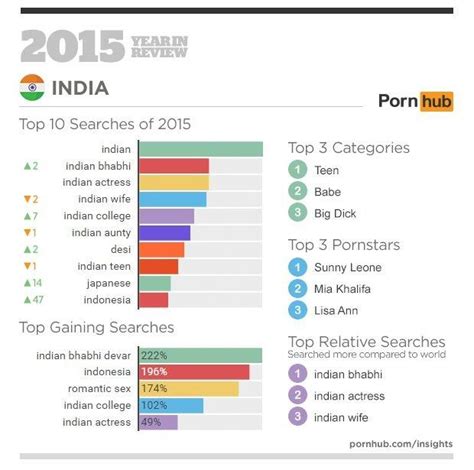 India 3rd Most Porn Watching Country In The World Up From