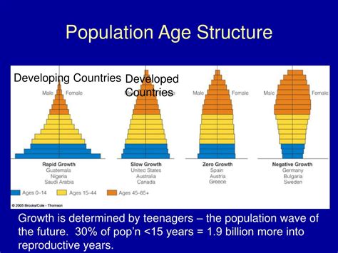 Ppt Human Population Growth Past Present And Future Powerpoint
