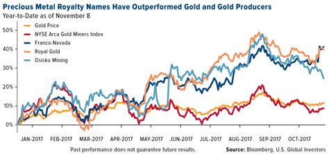 Best Performing Gold Royalty Stocks Since 2020 Available Stock To Short