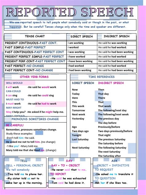 Reported Speech Grammar Guide Pdf Perfect Grammar Onomastics