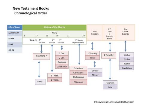 Simple Bible Overview Bible Overview New Testament Bible New