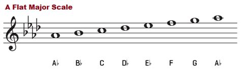 A Flat Major Chord And Scale On Piano How To Form Ab Major Chord