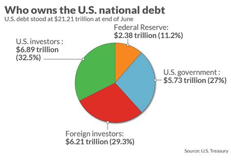 Heres Who Owns A Record 2121 Trillion Of Us Debt Marketwatch