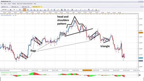 Naked Chart Trading Strategy Trade Comfortably In 2023