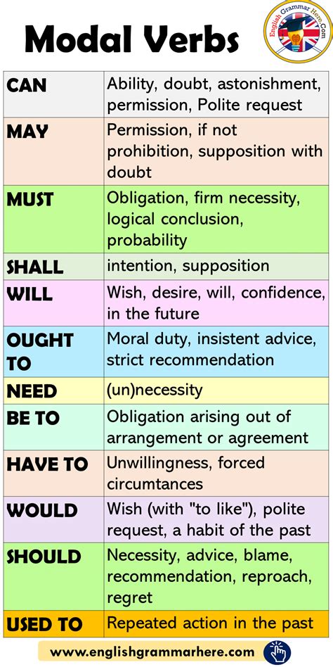 Modal Verbs For Request 10 Examples Of Modals Definition And Example