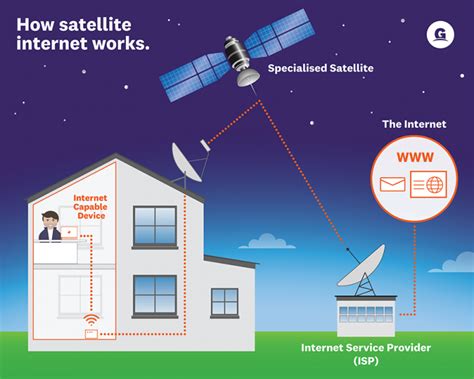 How Satellite Internet Technology Works Gravity Nz