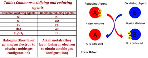 Alkali metals are good reducing agent because it has only one electron in its outermost orbital. Oxydant and reducing gases