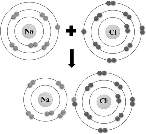 1 Formation Of Nacl By Ionic Bonding Between Na And Cl − Download