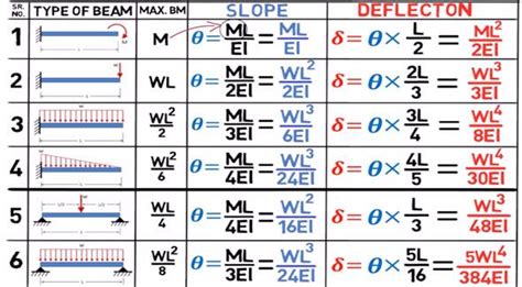 Deflection Of Beam Formula Colintarohinton