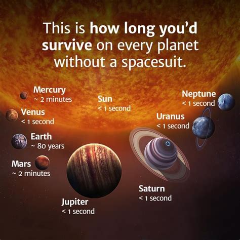 This Is How Long You D Survive On Every Planet In The Solar System Space Facts Space