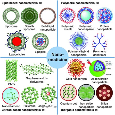 Classification Of Nanomaterials With Medical Implications Including