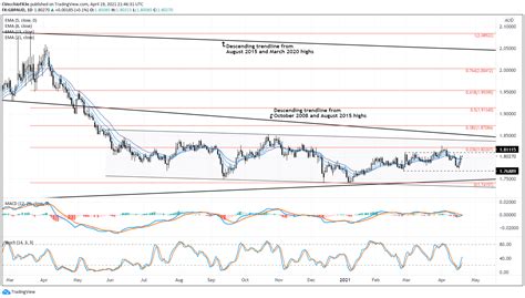 British Pound Technical Analysis GBP AUD GBP CAD GBP NZD Rates Outlook