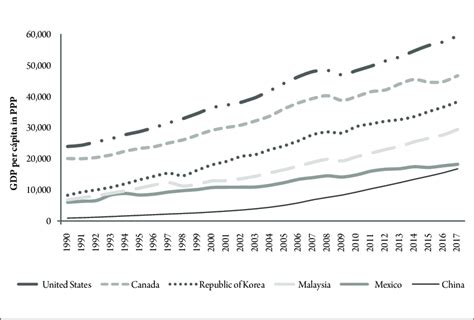 Gdp growth rates and charts. gdp per cápita in PPP of nafta members and selected other ...