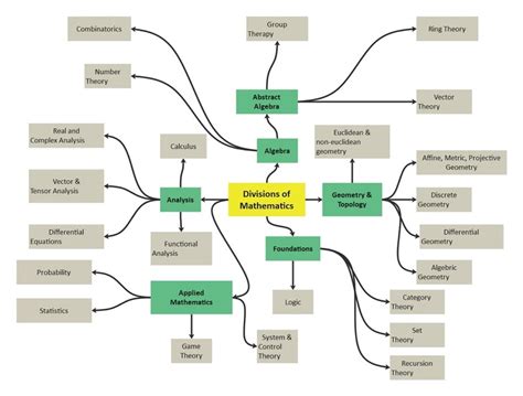 Free Editable Concept Map Examples Edrawmax Online