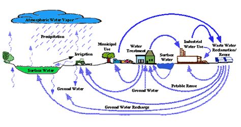 Recycled Water In California Statutes Regulations And Policy