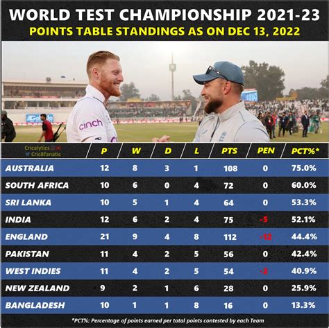 Icc World Test Championship Updated 2021 23 Points Table