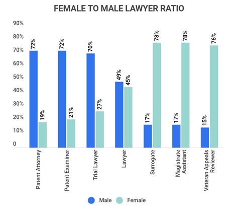 What Percentage Of Lawyers Are Female Zippia