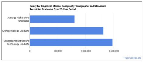 What Can Sonographerultrasound Technology Majors Do Salary Info