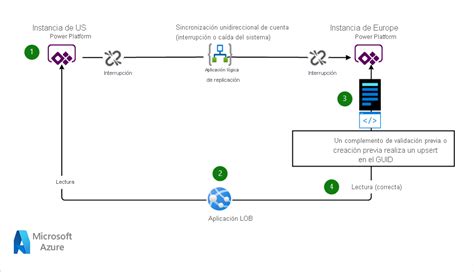 Coherencia Eventual Entre Varias Instancias De Power Apps Azure Architecture Center