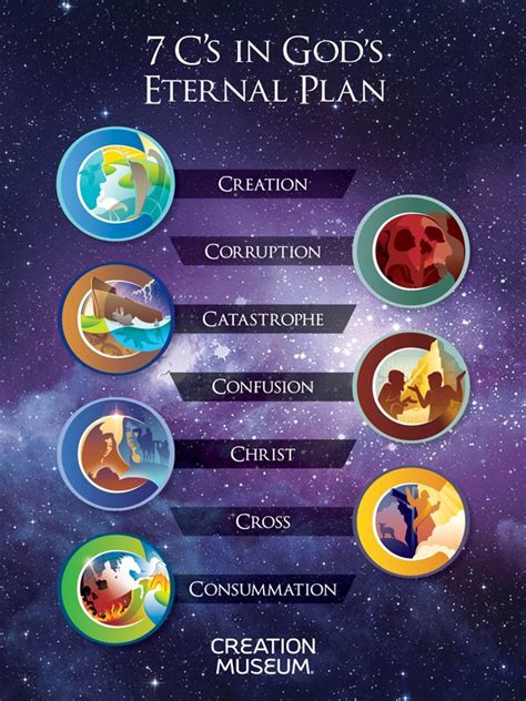 The Seven C’s In God’s Eternal Plan Poster Pdf Download Pdf Answers In Genesis