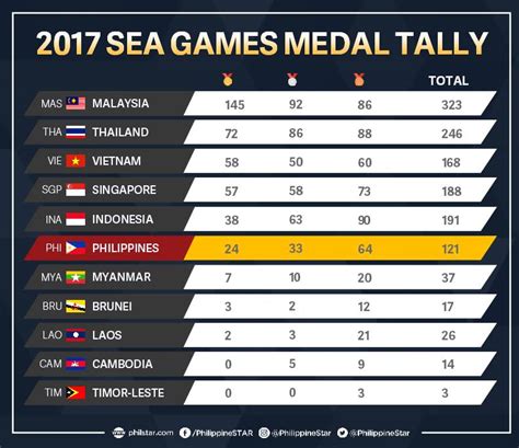 Past medal tally of sea games : Kuala Lumpur 2017: 29TH SEA GAMES - Final Medal Tallies of ...