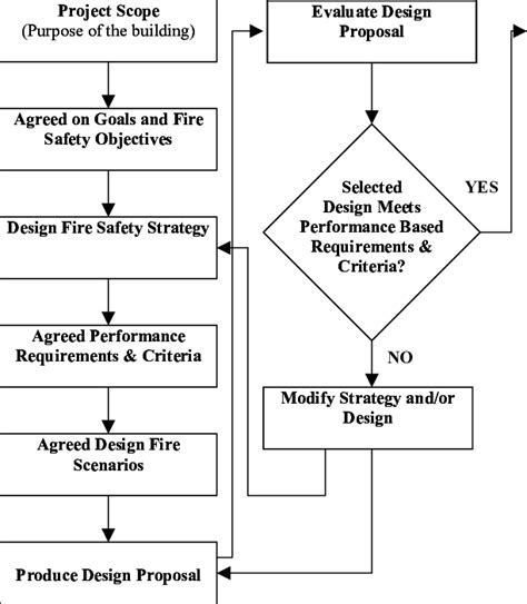 1 Overview Of The Performance Based Fire Safety Design Process 9 Fire