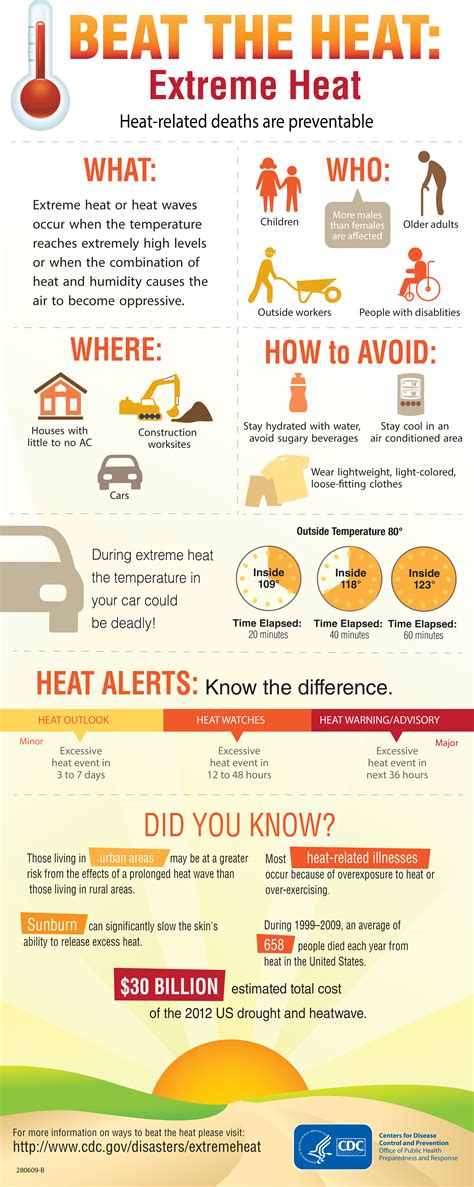 Infographic Beat The Heat Cdc