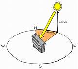 Solar Zenith Angle