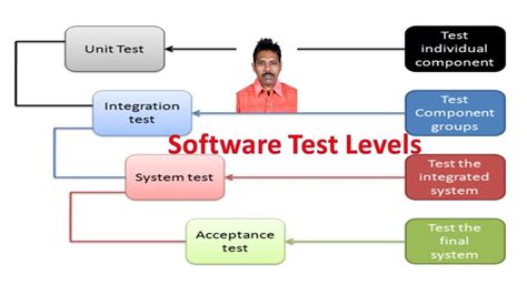 Software Test Levelssoftware Testing Tutorialg C Reddy Youtube