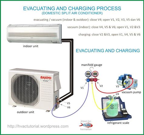 System Evacuating And Charging Process Refrigeration And Air