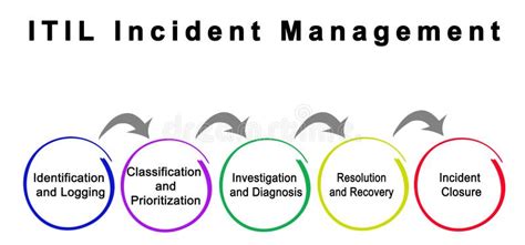 Incident Management Process Stock Photo Image Of Concept Post 119299854