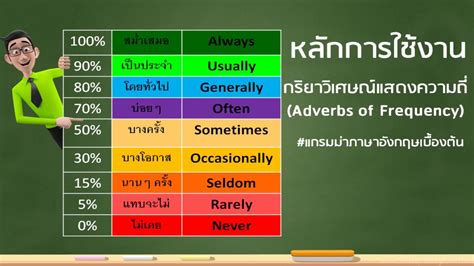 Maybe you would like to learn more about one of these? หลักการใช้ adverbs of frequency l ไวยากรณ์ภาษาอังกฤษ ...