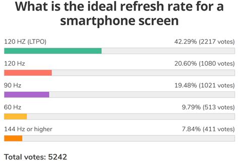 Weekly Poll Results A High Refresh Rate Screen Is A Must For Nearly