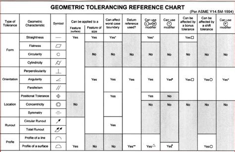 Geometric Tolerancing Symbols Chart