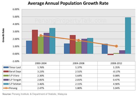 Malaysia's population comprises many ethnic groups. Penang Island vs Mainland (Part 4) - Population | Penang ...